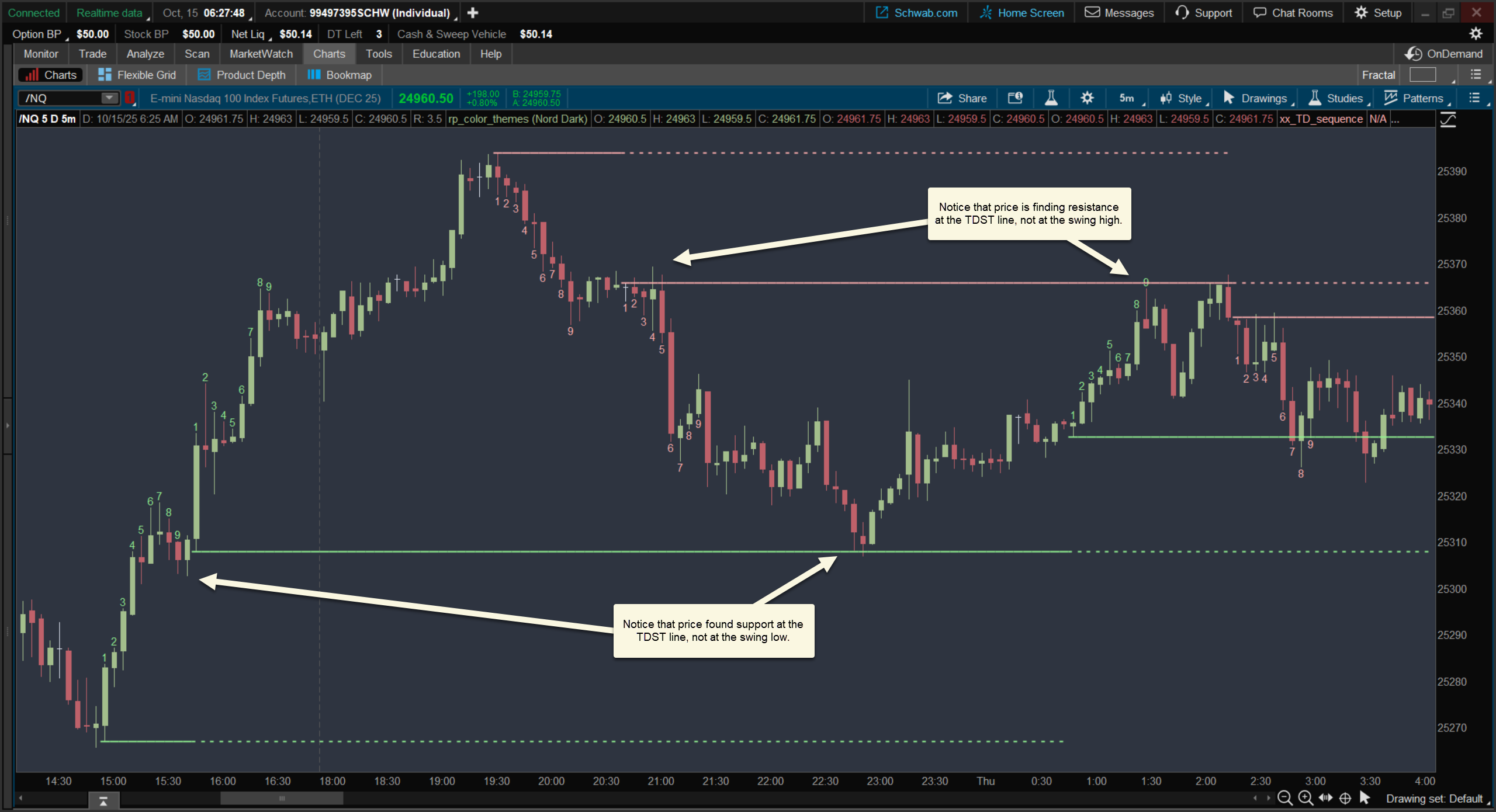 Screenshot of TDST Levels for Thinkorswim