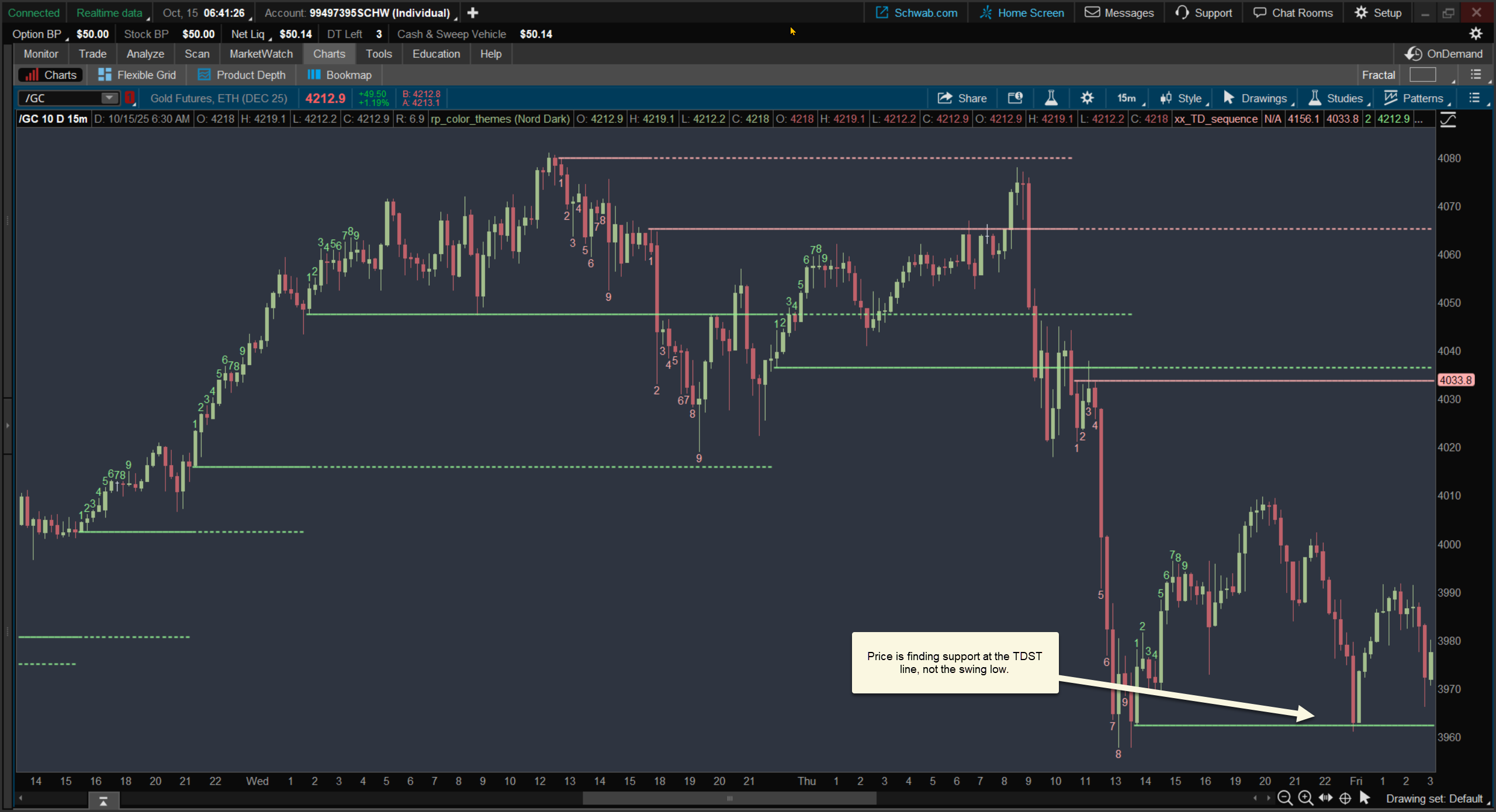 Screenshot of TDST Levels for Thinkorswim
