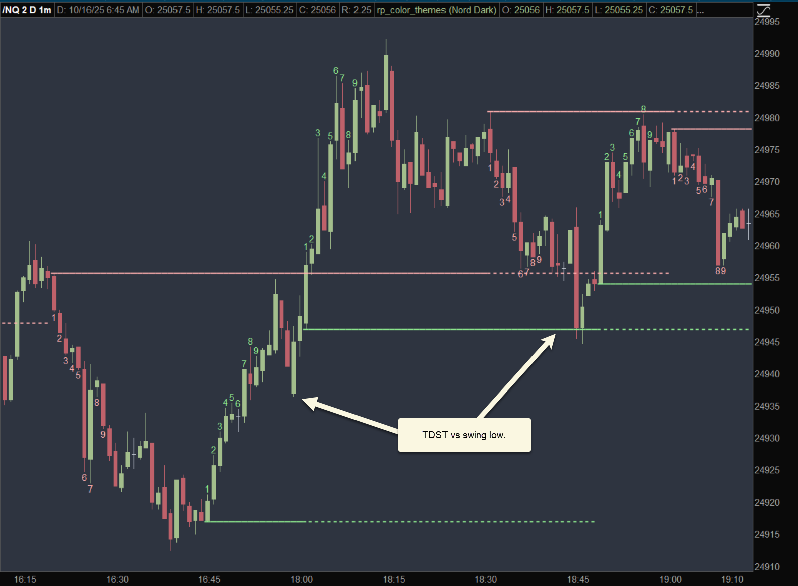 Screenshot of TDST Levels for Thinkorswim