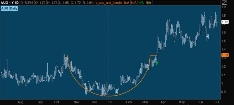 funwiththinkscript.com cup and handle example